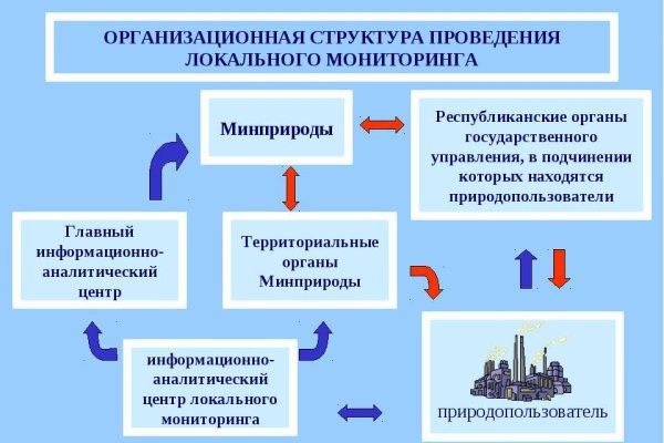 Регистрация на кракен
